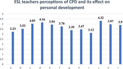 Progress in English Language Teaching Through Continuous Professional Development—Teachers’ Self-Awareness, Perception, and Feedback